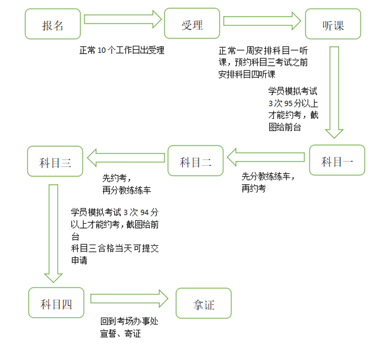 学车流程