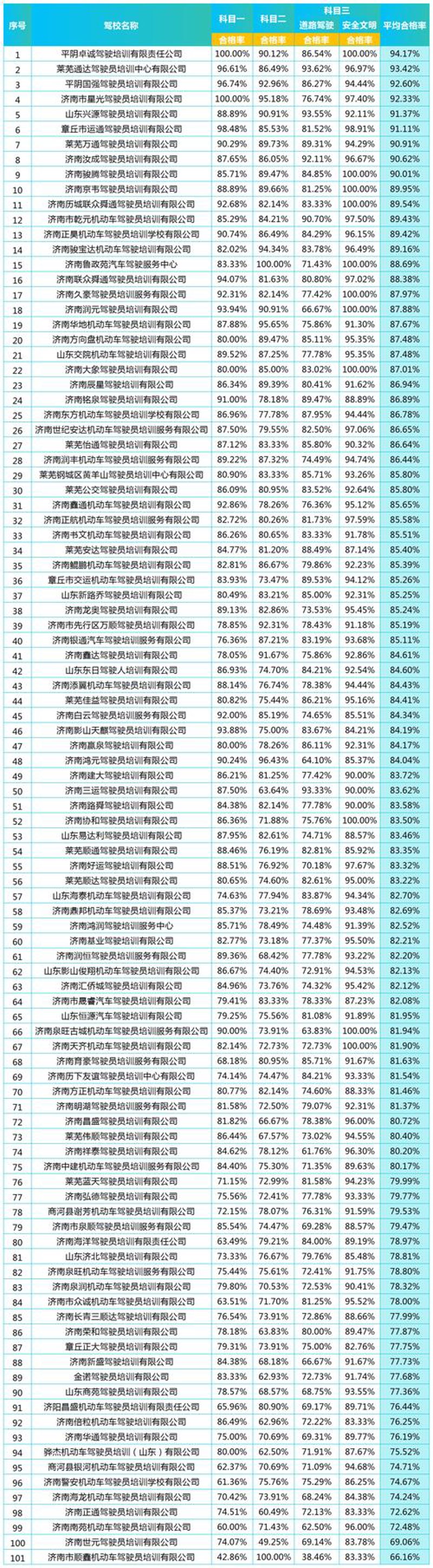 驾校排名